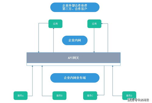 企業(yè)級API網(wǎng)關 微服務架構(gòu)穩(wěn)定性與響應效率的守護者